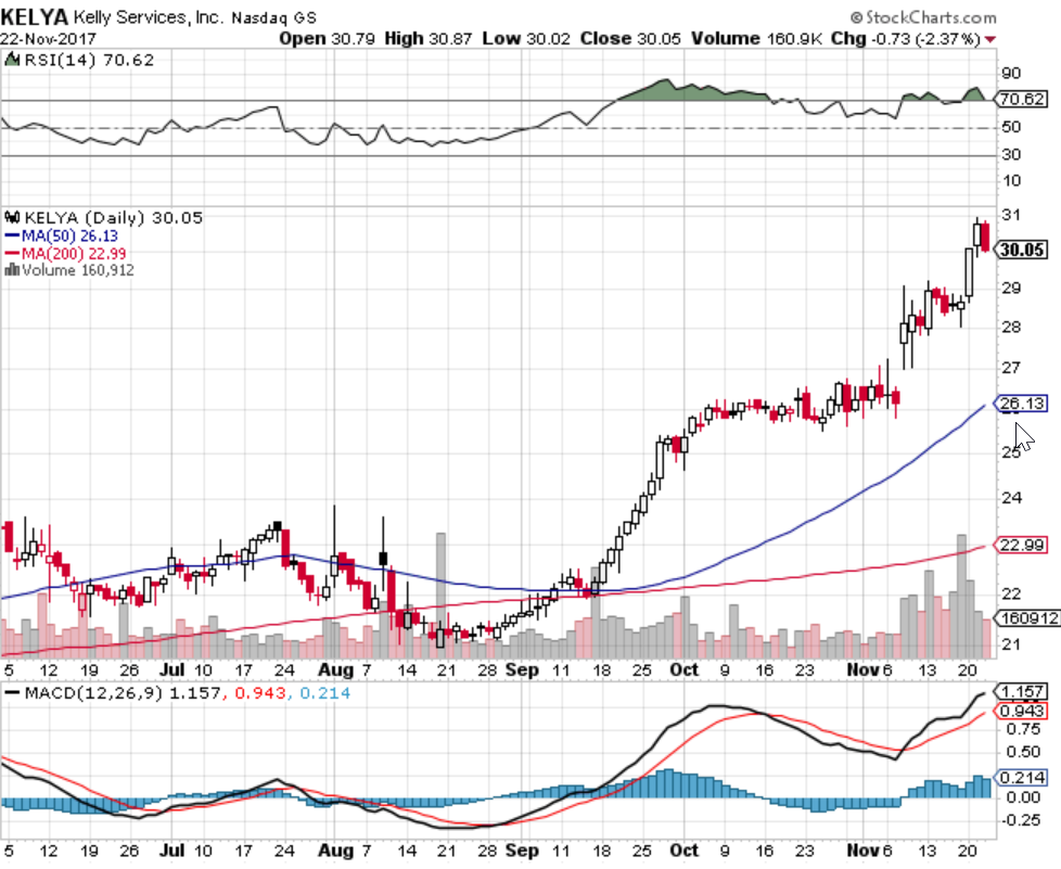 kelya nov17 chart example