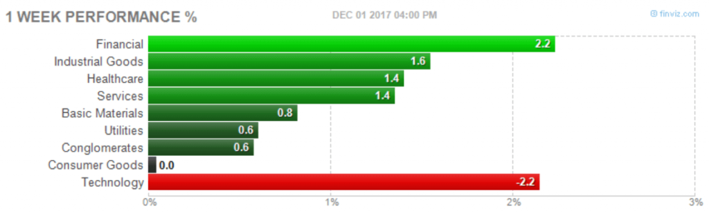 Sector performance 12-1-17