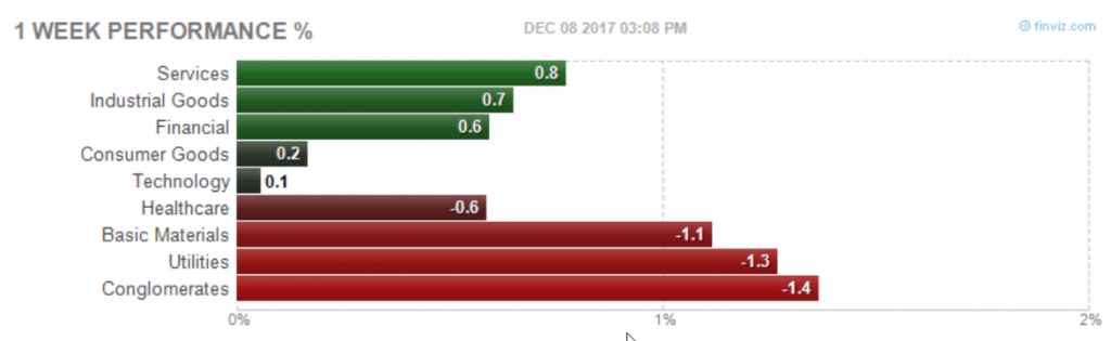 sector performance week 49 2017